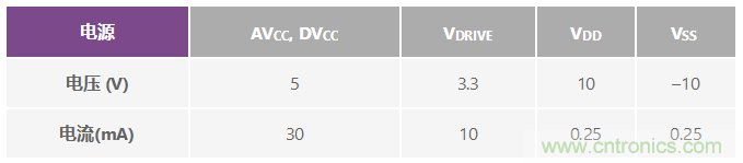 ADuC7026提供可編程電壓，用於評估多電源係統