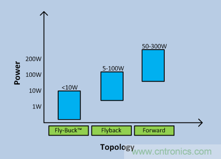 Fly-Buck何時是隔離式電源的最佳選擇？