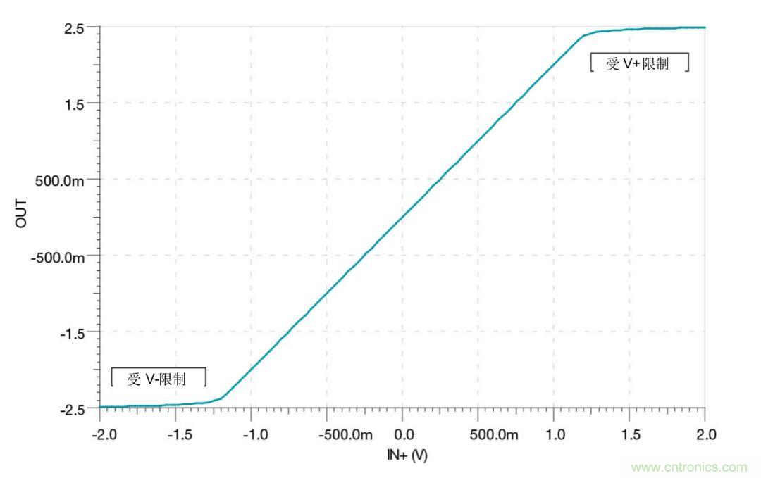 什麼是運算放大器？