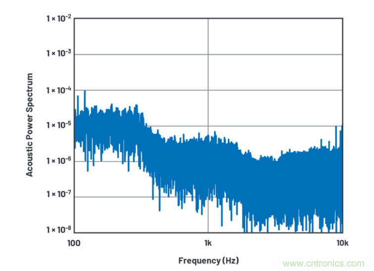 求助！如何解決設計中更高頻率下產生更大的噪音問題？