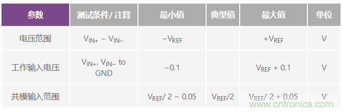 逐次逼近型ADC:確保首次轉換有效