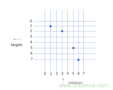 片上網絡(NoC)技術的發展及其給高端FPGA帶來的優勢 片上網絡(NoC)技術的發展及其給高端FPGA帶來的優勢