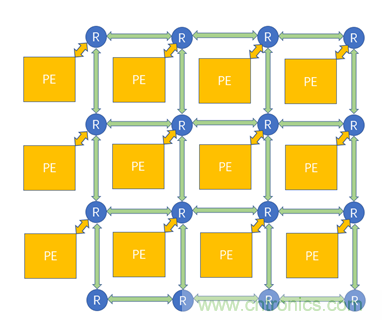 片上網絡(NoC)技術的發展及其給高端FPGA帶來的優勢 片上網絡(NoC)技術的發展及其給高端FPGA帶來的優勢