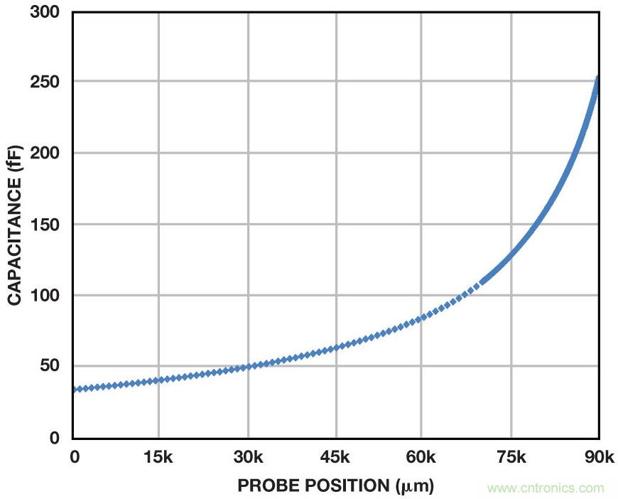 電容數字轉換器為診斷係統中的電平檢測提供方便