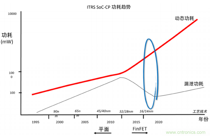 使用POWERPRO降低動態功耗簡介