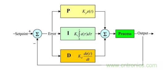 分析PID控製到底是怎麼回事 分析PID控製到底是怎麼回事