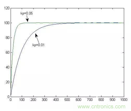 分析PID控製到底是怎麼回事 分析PID控製到底是怎麼回事