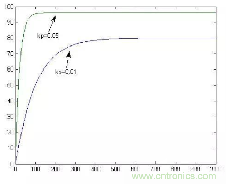 分析PID控製到底是怎麼回事 分析PID控製到底是怎麼回事