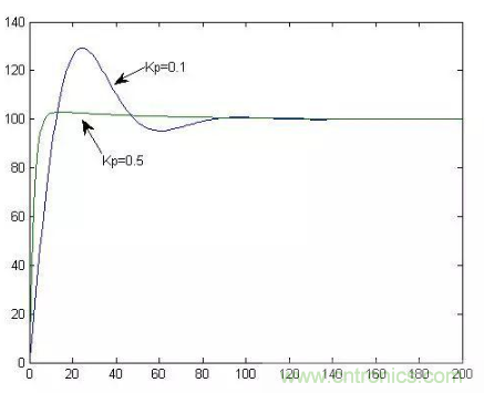 分析PID控製到底是怎麼回事 分析PID控製到底是怎麼回事