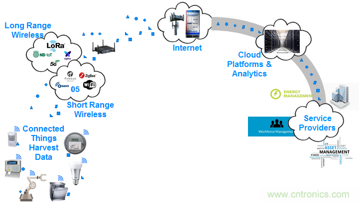5G新基建係列：微控製器與短距離無線通信