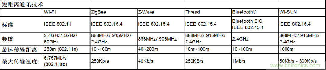 5G新基建係列：微控製器與短距離無線通信
