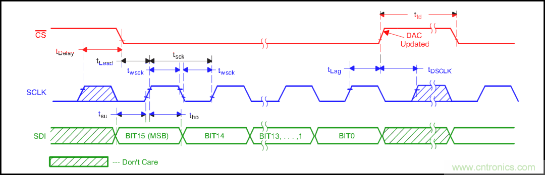 可否利用DAC來改變交流信號的幅值？