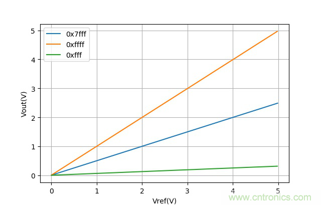 可否利用DAC來改變交流信號的幅值？