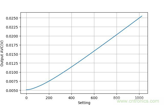 可否利用DAC來改變交流信號的幅值？