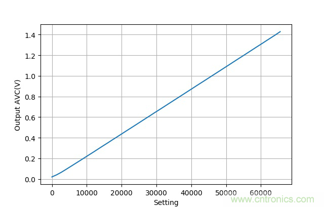 可否利用DAC來改變交流信號的幅值？