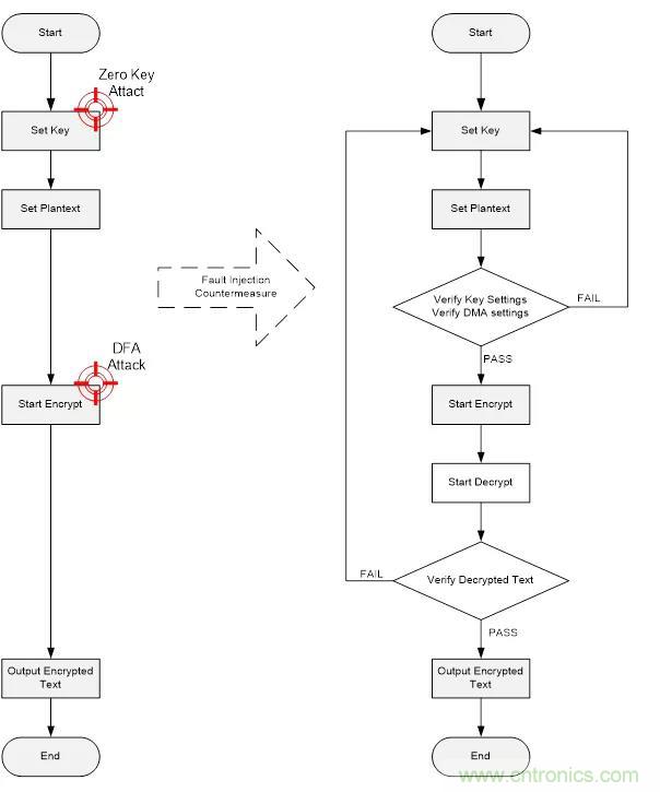 【技術幹貨】針對M2351係列故障注入攻擊的軟件防護措施