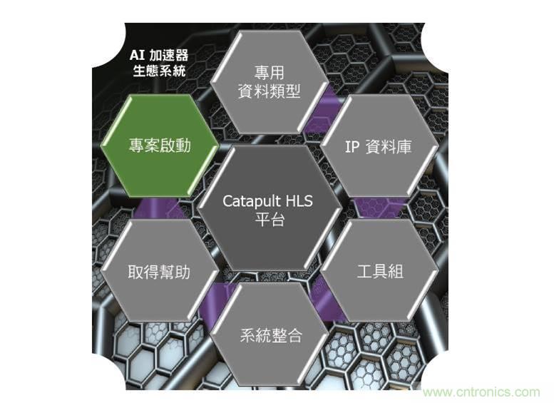 AI加速器生態係統 AI加速器生態係統