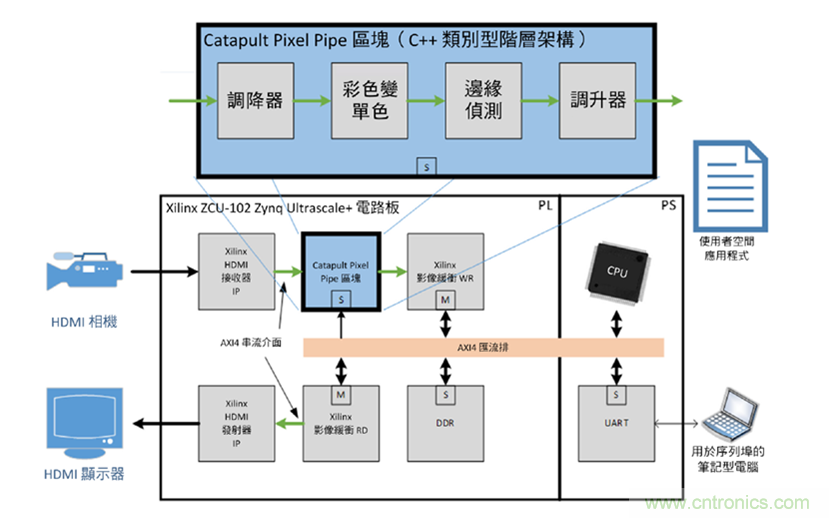 AI加速器生態係統 AI加速器生態係統