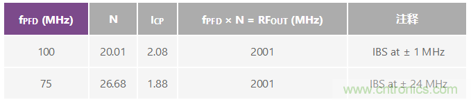 分析、優化和消除帶VCO的鎖相環在高達13.6 GHz處的整數邊界雜散