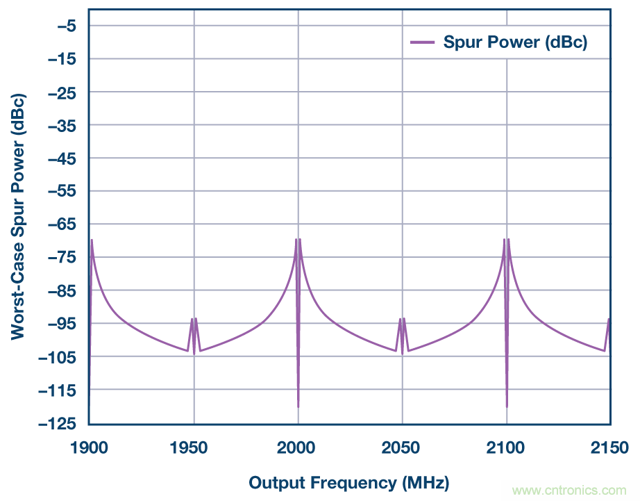 分析、優化和消除帶VCO的鎖相環在高達13.6 GHz處的整數邊界雜散
