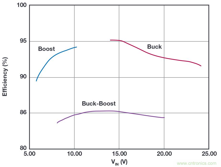 多功能LED驅動器可使用高於或低於LED燈串電平的輸入電壓