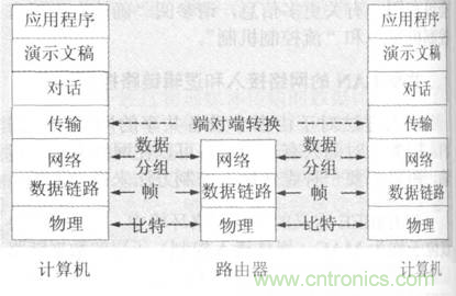 一點點了解數據通信，數據通信原理介紹(下)