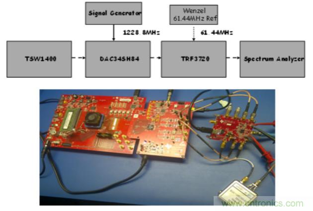調製器輸出端的DAC寄生信號分析
