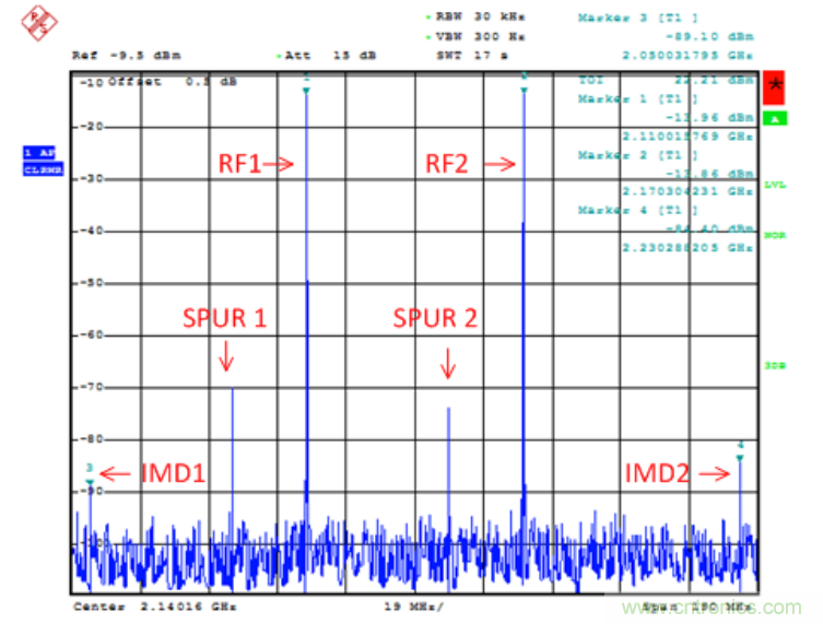 調製器輸出端的DAC寄生信號分析