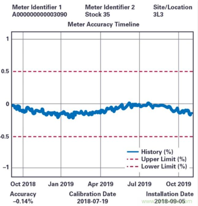 拒絕&ldquo;偷電賊&rdquo;，這款高精度電表監測解決方案的&ldquo;實戰演練&rdquo;！