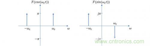 IQ調製器的特性解析