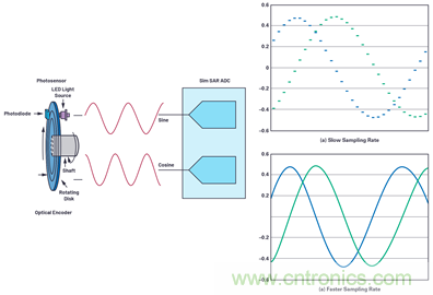 適用於微型電機驅動應用的快速反應、光學編碼器反饋係統