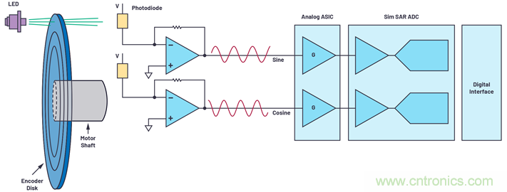 適用於微型電機驅動應用的快速反應、光學編碼器反饋係統