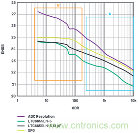 為何基準電壓噪聲非常重要？