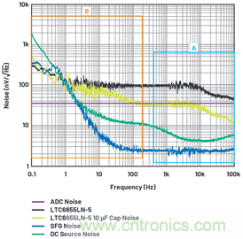 為何基準電壓噪聲非常重要？