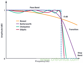 為何基準電壓噪聲非常重要？