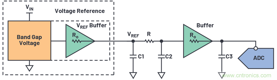 為何基準電壓噪聲非常重要？