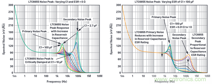 為何基準電壓噪聲非常重要？