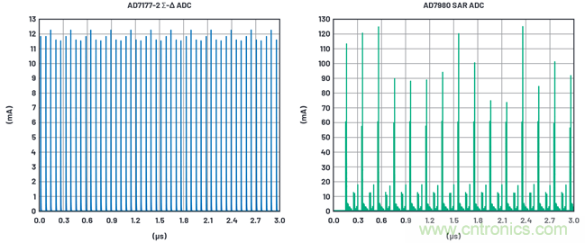 為何基準電壓噪聲非常重要？