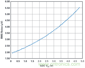 為何基準電壓噪聲非常重要？