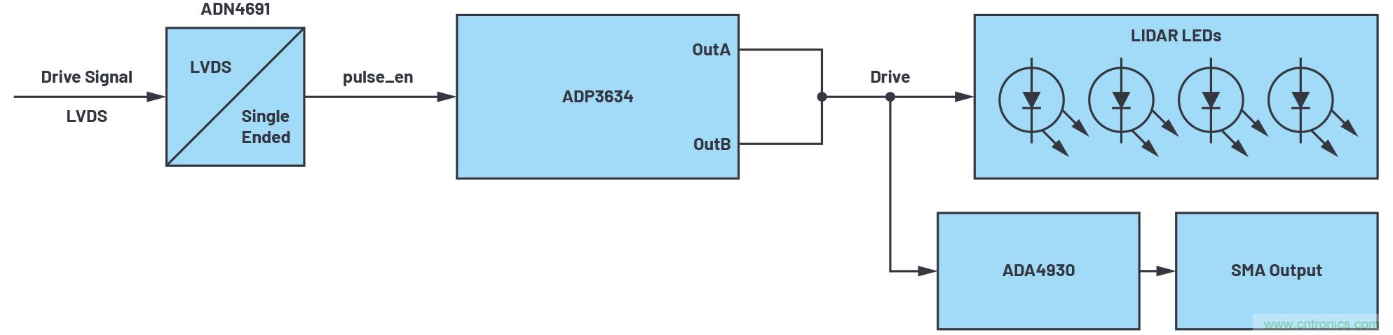 開源LIDAR原型製作平台