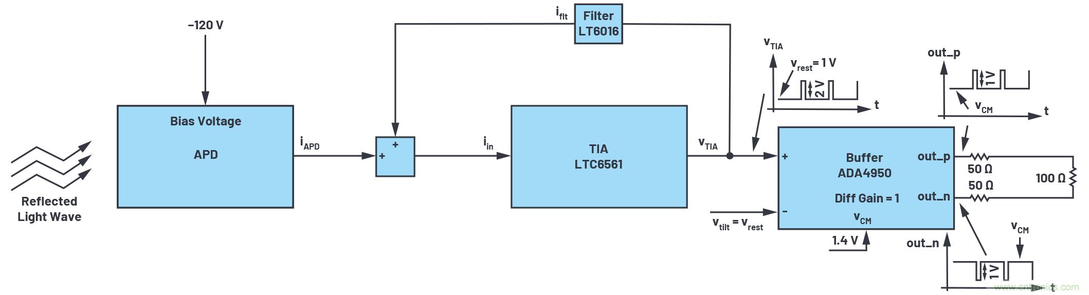 開源LIDAR原型製作平台