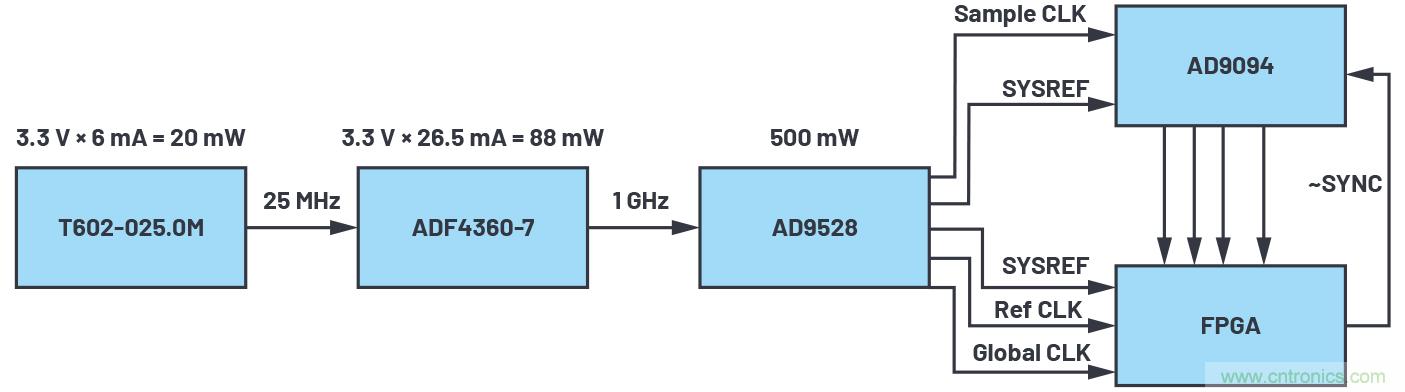 開源LIDAR原型製作平台