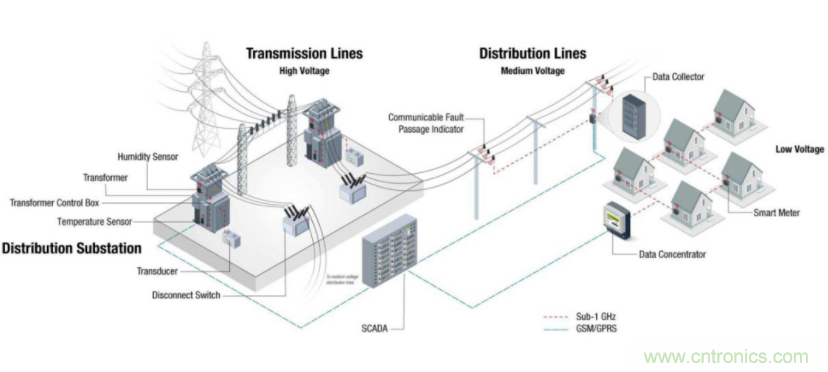 將低於1GHz連接用於電網資產監控、保護和控製的優勢