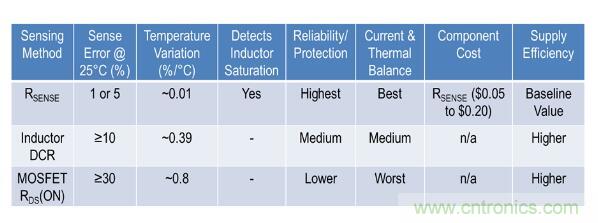 由淺入深，手把手教你開關模式下的電源電流檢測