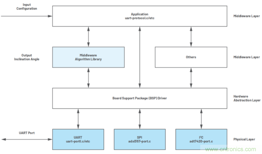 高精度、低噪聲、超低功耗！這款傾角測量解決方案你不得不看