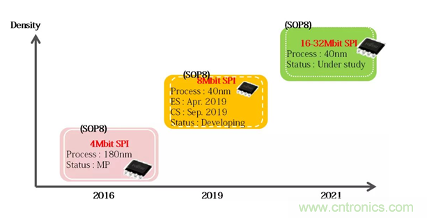 從新能源汽車到智能充電樁，富士通打造車聯網存儲IC完美陣列