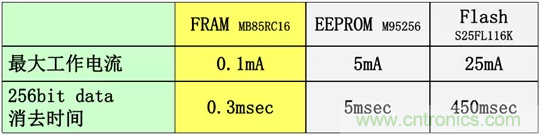從新能源汽車到智能充電樁，富士通打造車聯網存儲IC完美陣列