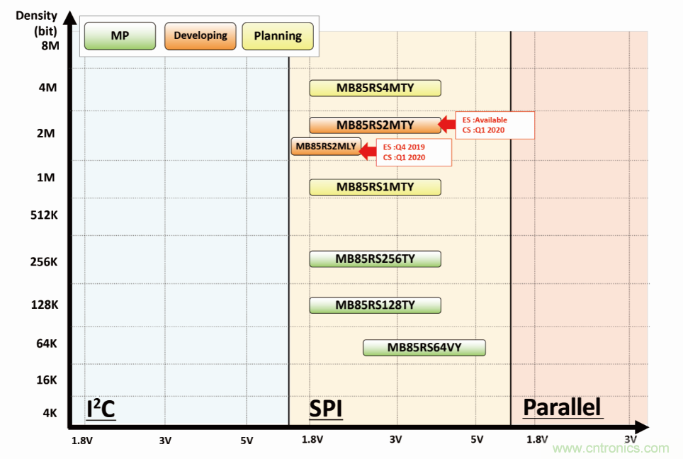 從新能源汽車到智能充電樁，富士通打造車聯網存儲IC完美陣列