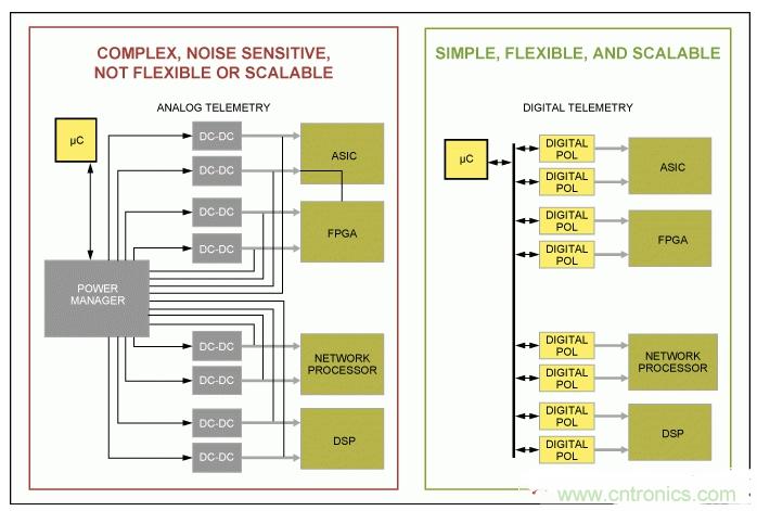如何優化高度集成基站電源管理，試試這個解決方案？