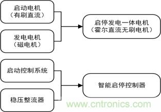 智能啟停發電一體化控製讓摩托車變得高端、智能化